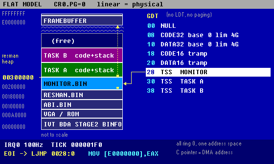 Memory map from 0 to 4 GB beside the GDT; the timer jumps between TSS entries for MONITOR, task A and task B